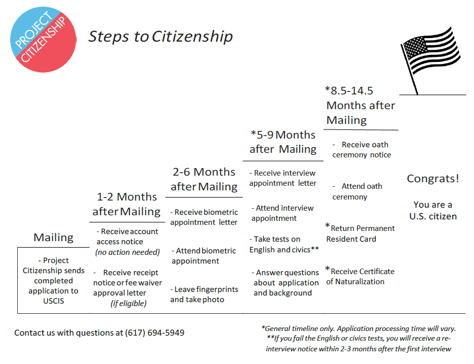 Application Process Project Citizenship